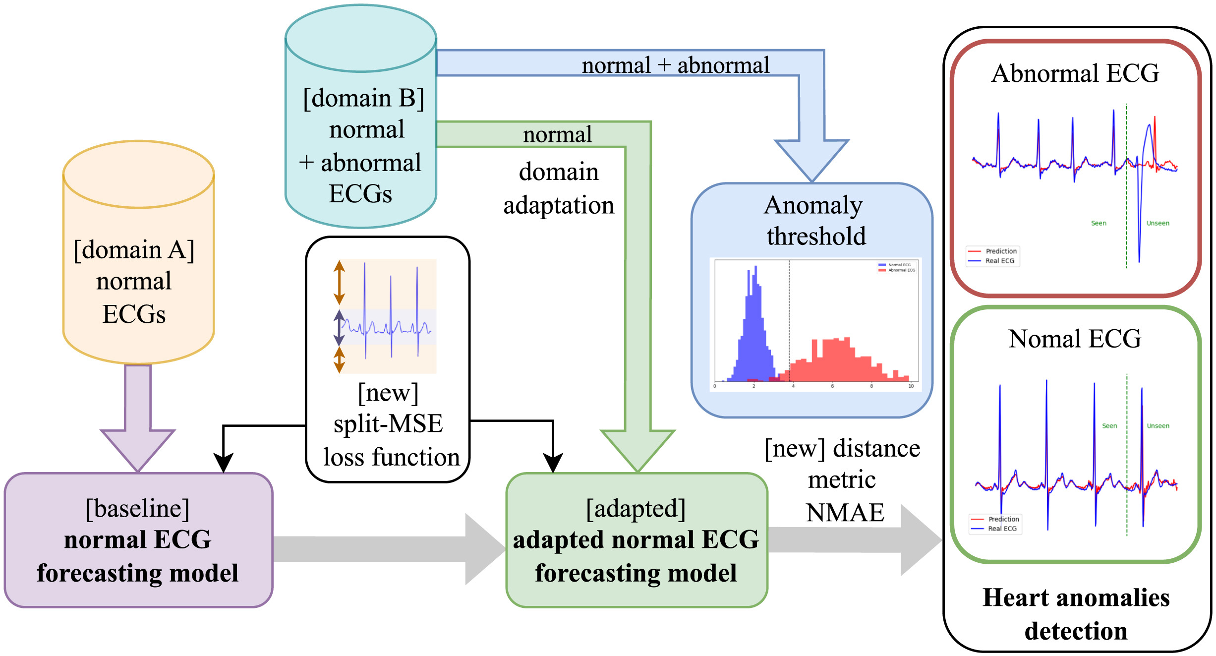 Domain adaptation for ECGs