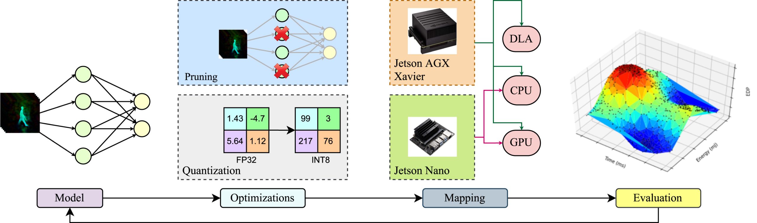 Efficient deployment