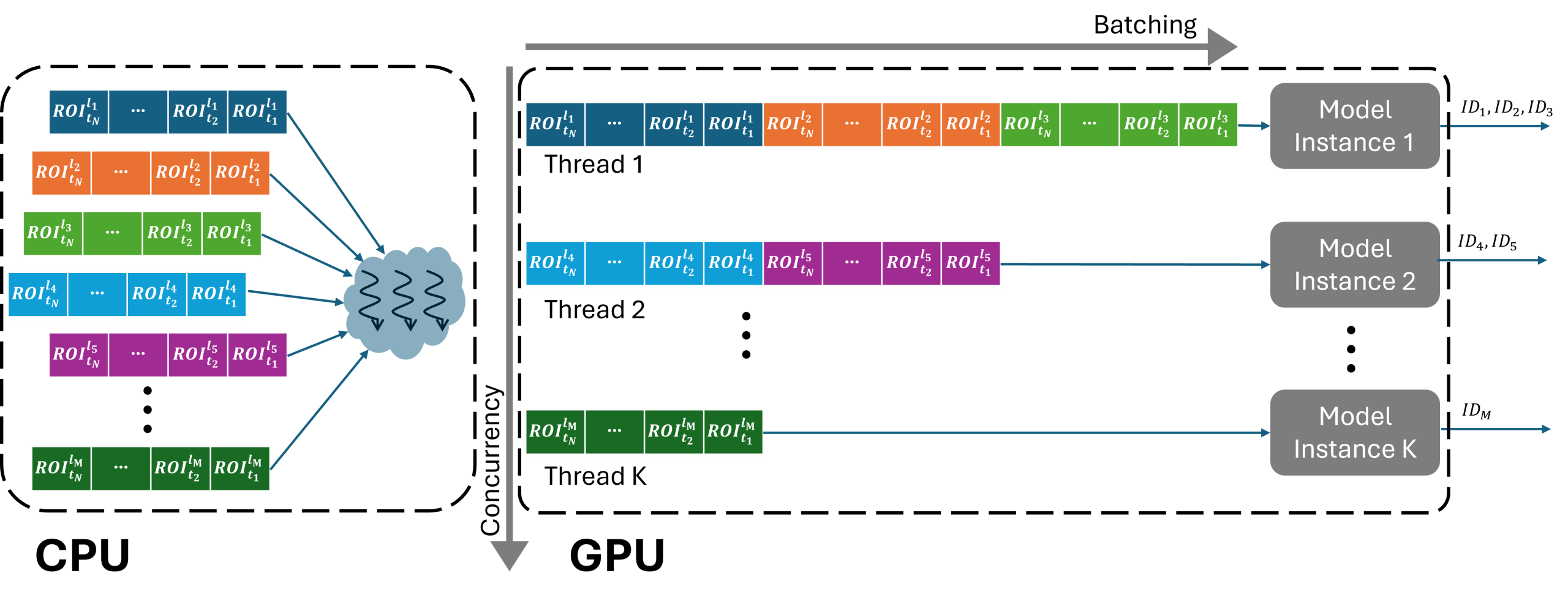 Efficient scheduling