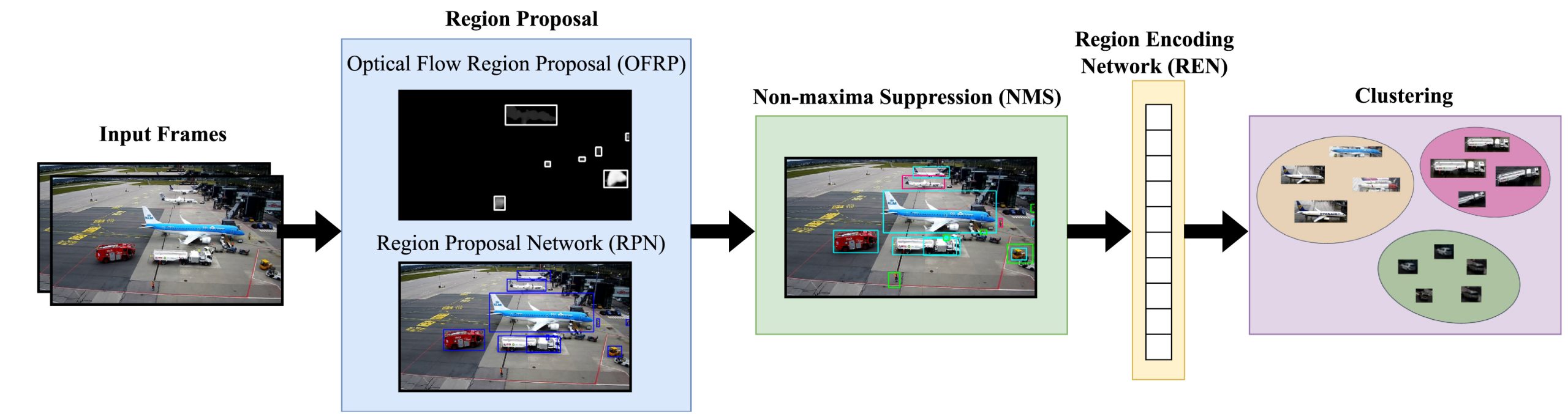 Weakly-supervised detection